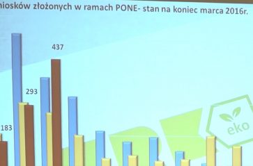 Rośnie zainteresowanie wymianą pieców